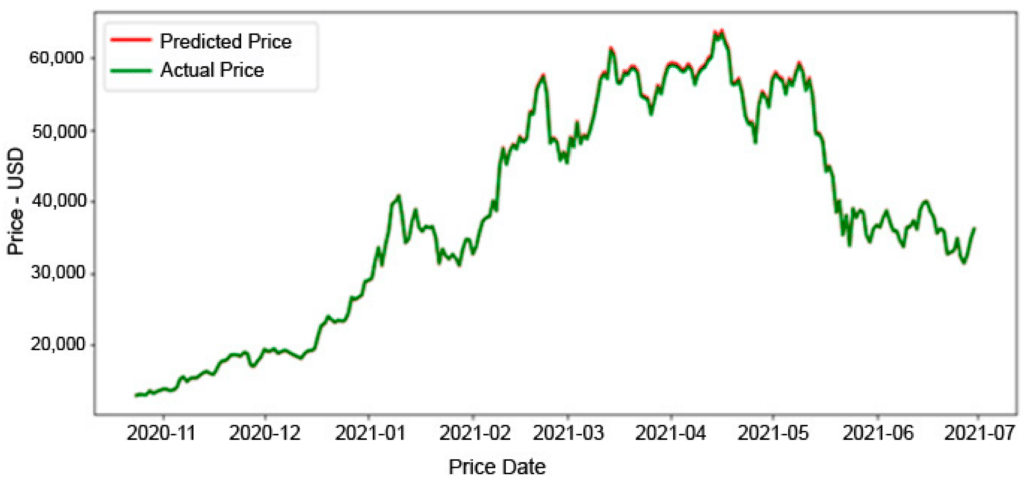 Can AI truly predict cryptocurrency prices? - 6
