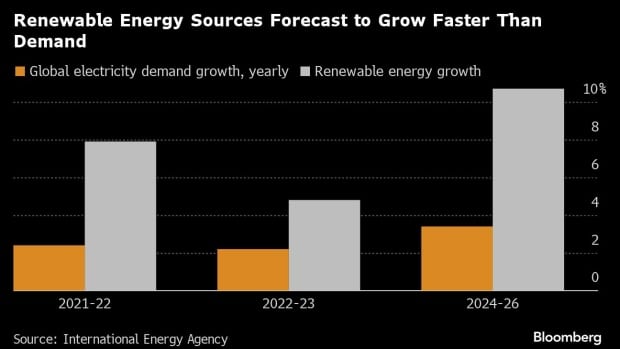 Electricity demand to double in 3 years. How AI and mining play a part - 3