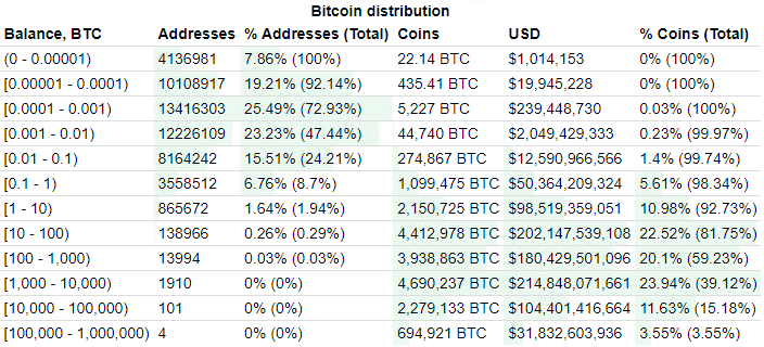 Meet the whales: Who owns the most Bitcoins? - 6