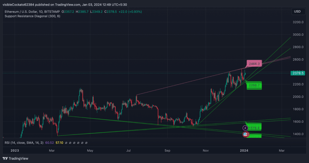 Ethereum price prediction for 2024: is the bullish trend sustainable? - 2