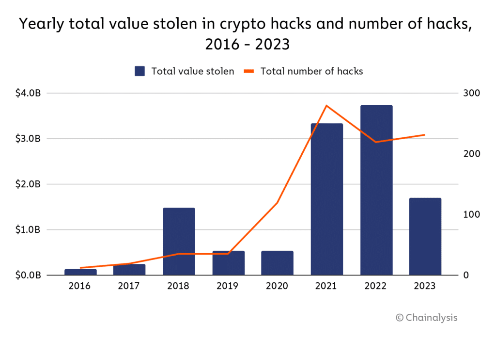 North Korea set new record by number of crypto hacks in 2023, data shows - 4