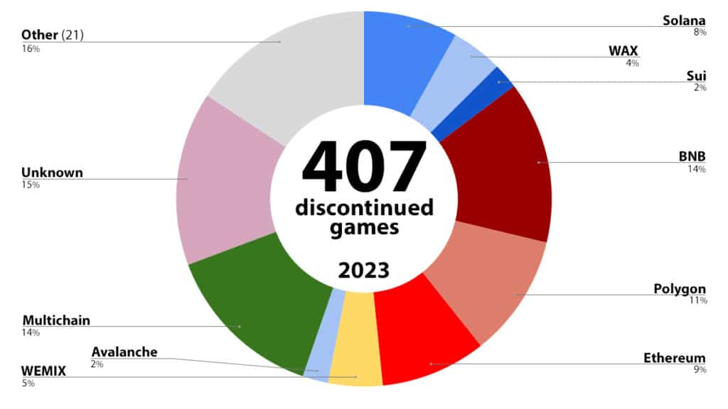 Over 30% of blockchain games are now abandoned, data shows - 2