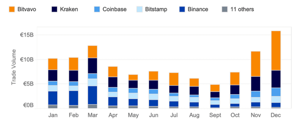 Only five crypto exchange account for 98% of total euro trade volume, data shows - 3