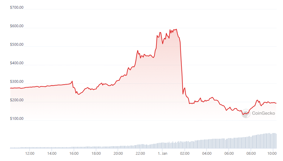 Tellor's TRB liquidations soar to $70m amid market manipulation concerns - 3