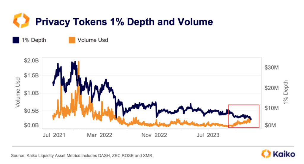 Market liquidity for Monero, Zcash hits all-time low, data shows - 2