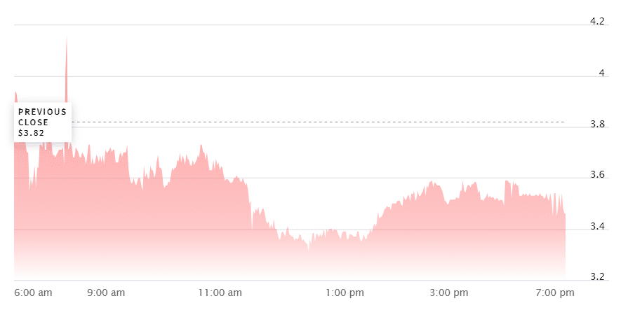 Argo Blockchain shares plunge 8% following COO departure - 2