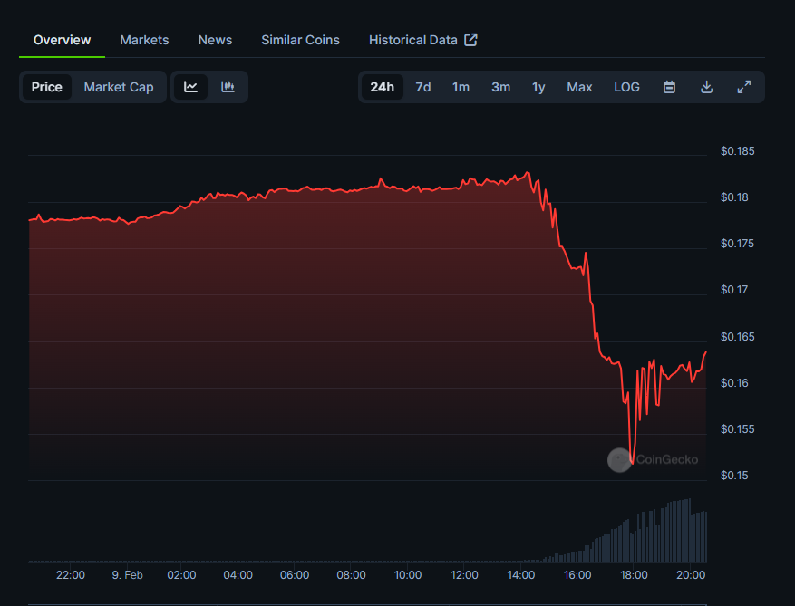 PlayDapp PLA Price