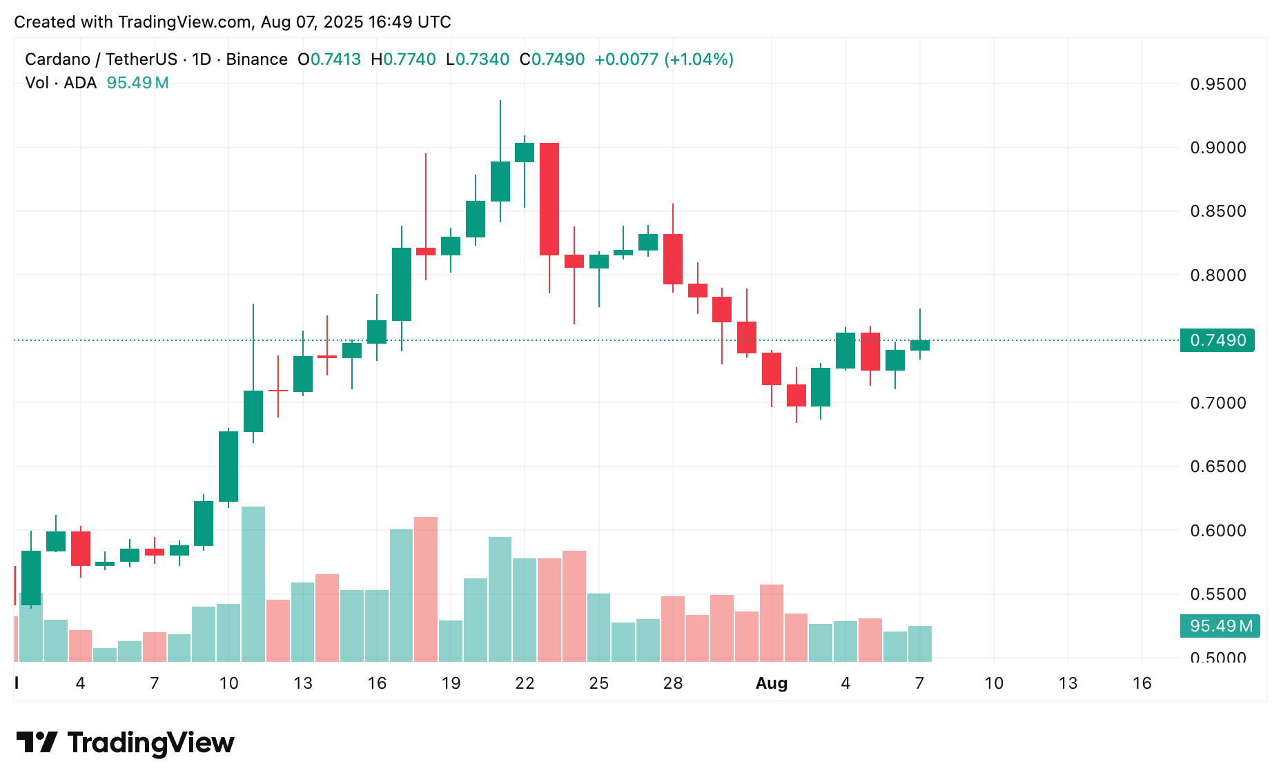 Cardano price prediction: Is $1 a realistic target for ADA this year? - 1