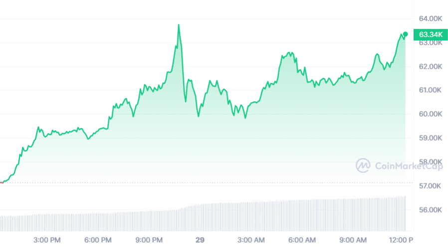 Solana climbs 13% to hit new yearly high, sparked by Dogwifhat memecoin momentum - 4