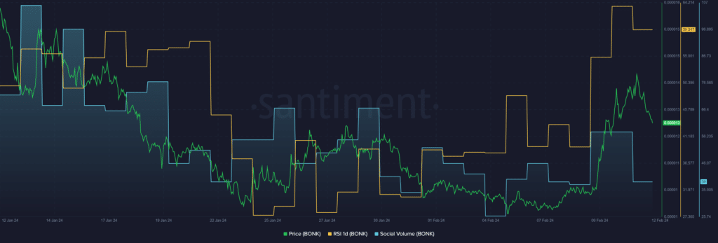 IMX surges 10%, BONK drops 10% as the market goes red - 4