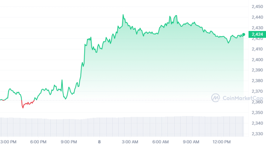 Ethereum achieves staking milestone with 25% of circulating supply now staked - 2