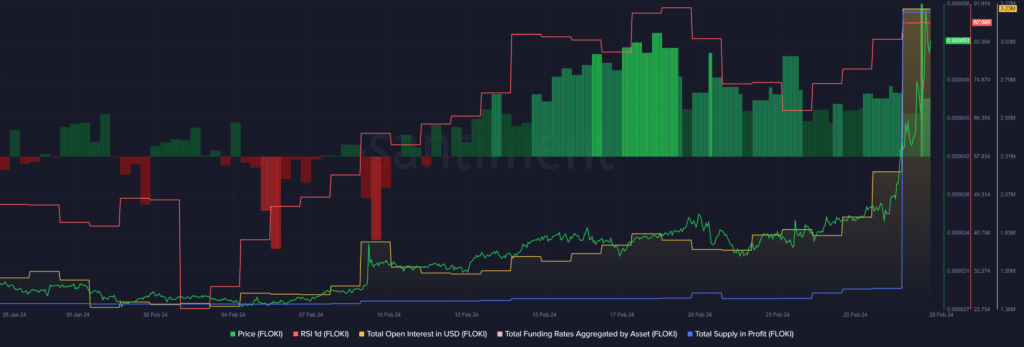 FLOKI surges 16%, over 89% of supply in profit - 2