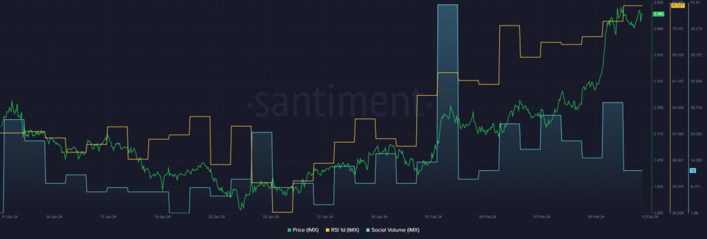 IMX surges 10%, BONK drops 10% as the market goes red - 3