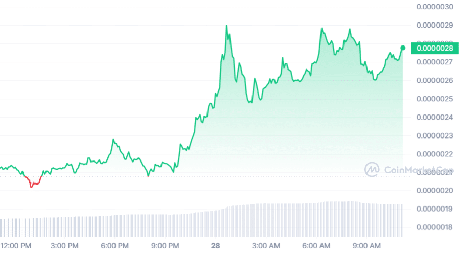 Pepe memecoin soars 100%, tops $1b market cap amid crypto market rally - 2