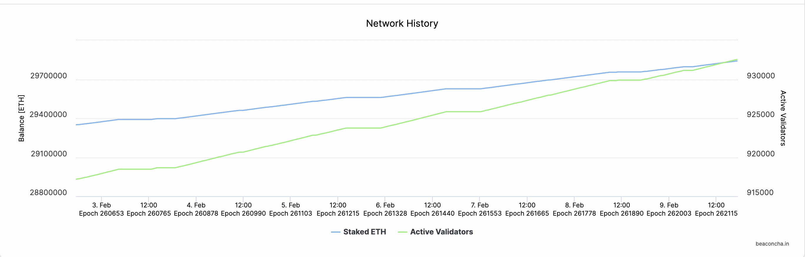 Ethereum (ETH) Staking Balances vs. Active Validators 