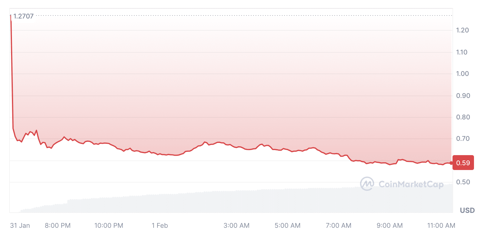JUP sink by 63% amid $700m airdrop and wrong pump scheme - 3
