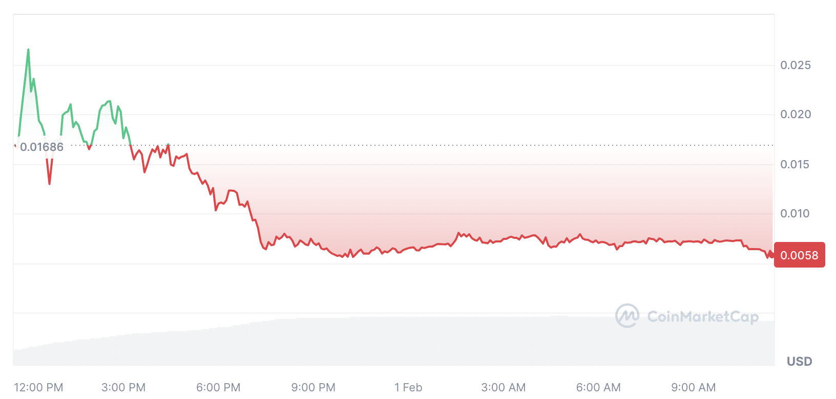 JUP sink by 63% amid $700m airdrop and wrong pump scheme - 4