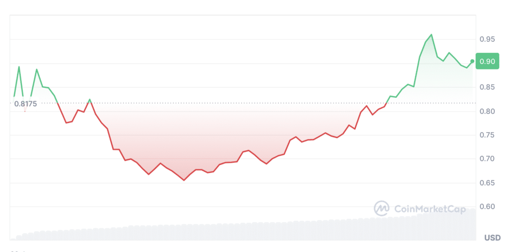 ZetaChain's token surges by 64% amid crypto market decline - 2