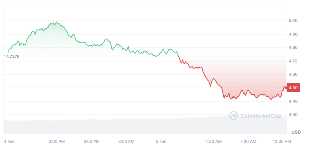 Render sheds 5.3% in 24 hour trading after 1m RNDR transfer to Binance - 2