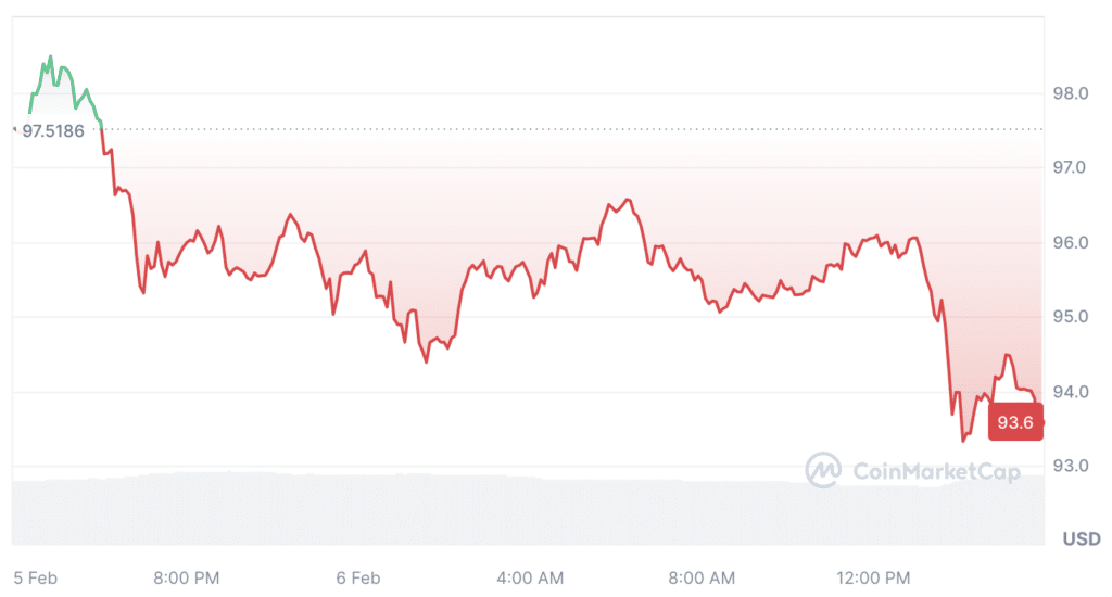 Solana stops processing transactions, SOL sinks by 4% - 2