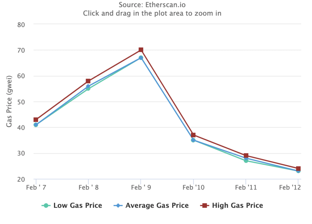 Ethereum NFT volume approaches yearly high, following gas price surge - 4