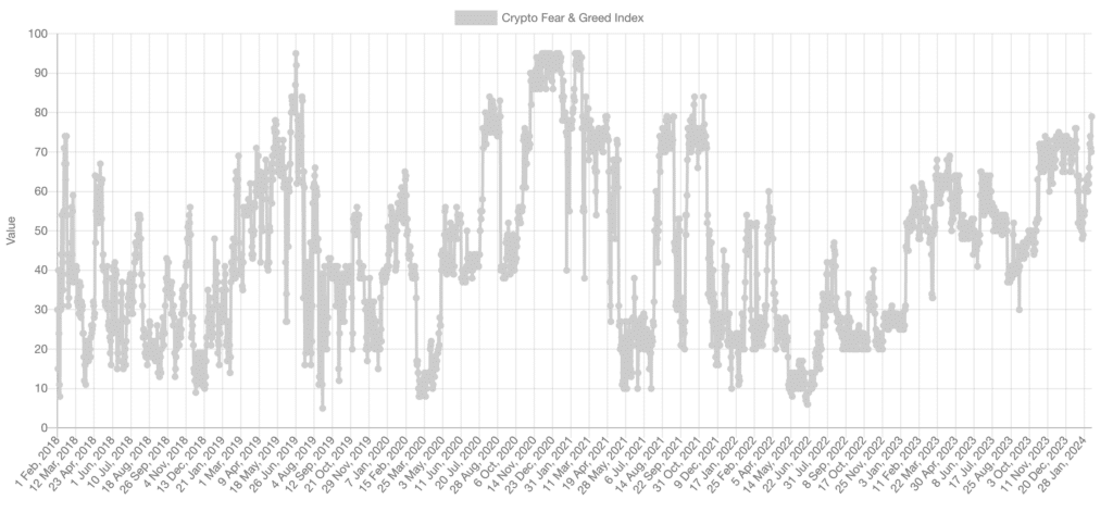 Crypto Fear and Greed index reaches highest level since November 2021 - 4