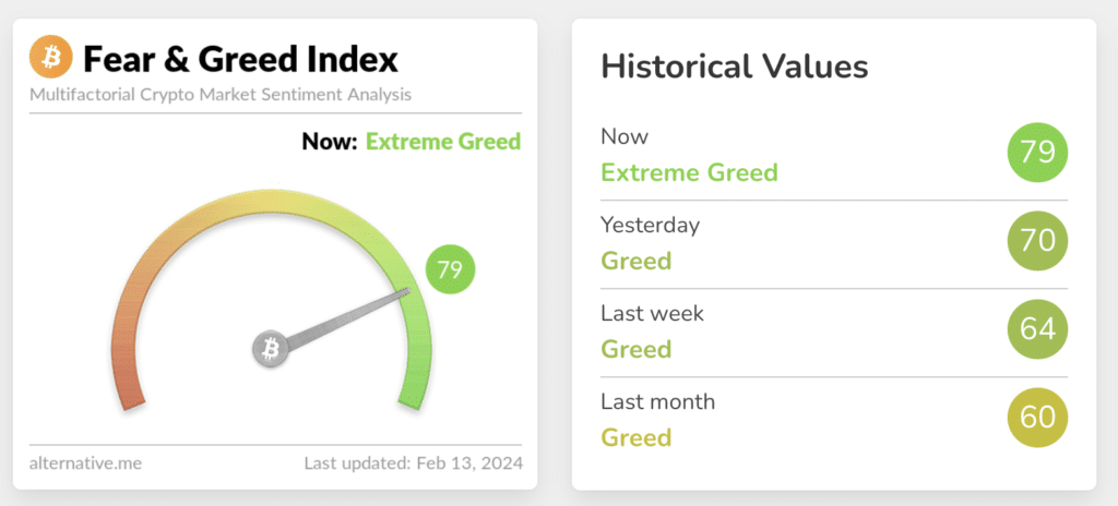 Crypto Fear and Greed index reaches highest level since November 2021 - 3