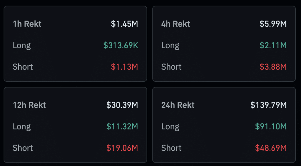 Crypto liquidations daily volume approaches $140m - 4