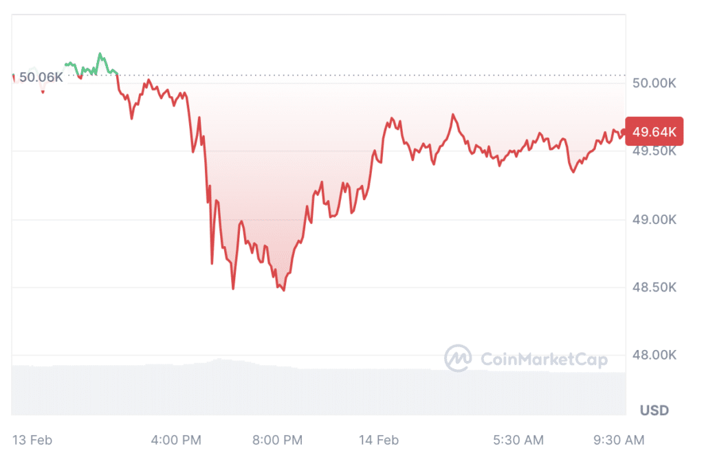 Crypto liquidations daily volume approaches $140m - 6