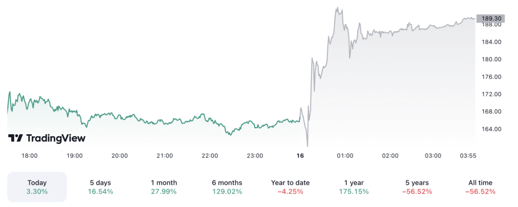 Coinbase reports profits for first time in two years - 2