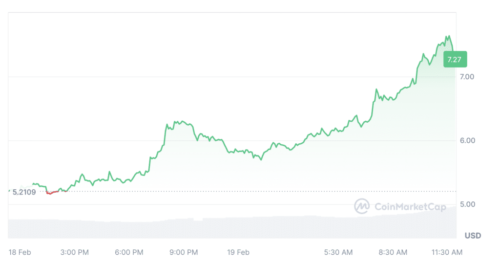 WLD skyrockets by 180% in week, surpassing 1m daily active users - 2