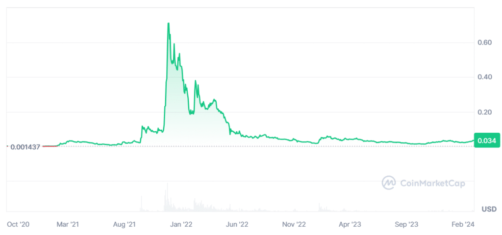 Gala Price Prediction: recent hacking incident and subsequent growth - 2