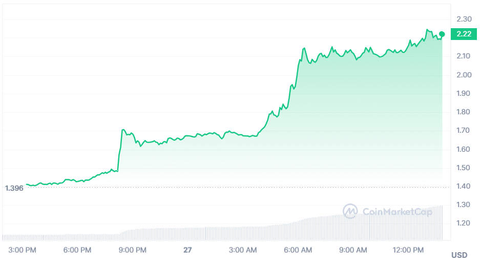 Theta Network tops gainers list with 58% spike amid the BTC uptrend - 2