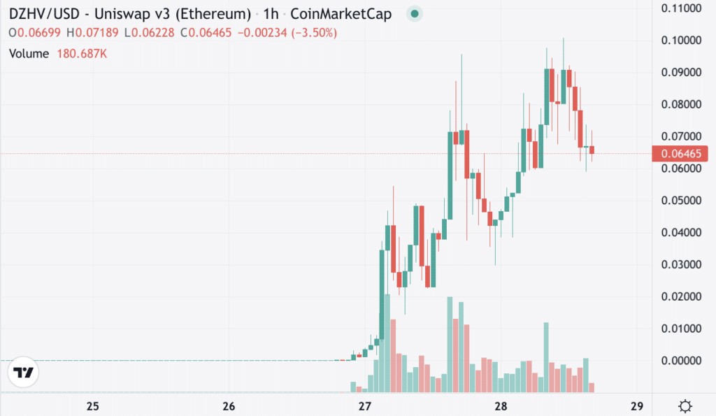 DizzyHavoc token earns trader $225k on no trading volume - 2