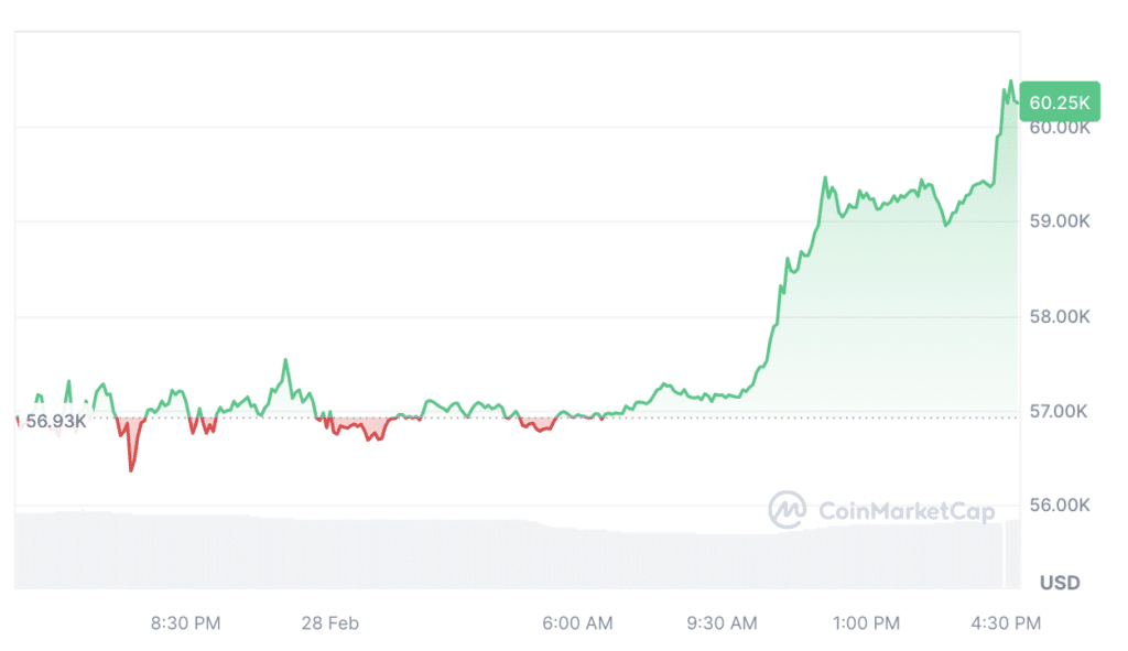 Bitcoin hits $60k for first time since November 2021 - 3