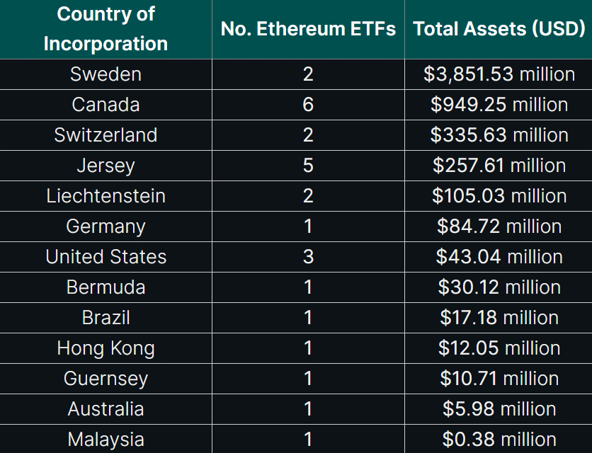 Europe leads Ethereum ETF market with $4.6b AUM - 2