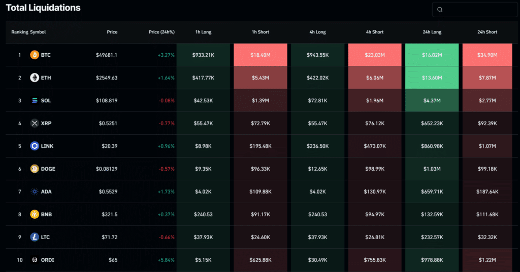 Bitcoin pushes past $49k as crypto liquidations exceed $135m - 2