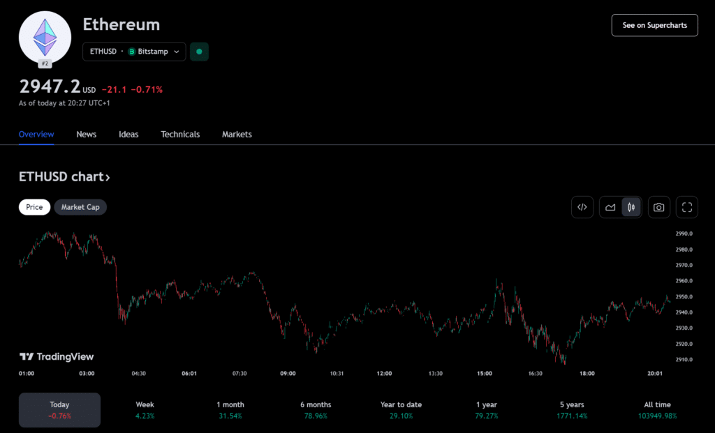 Grayscale: Ethereum's Dencun upgrade driving price upward - 2