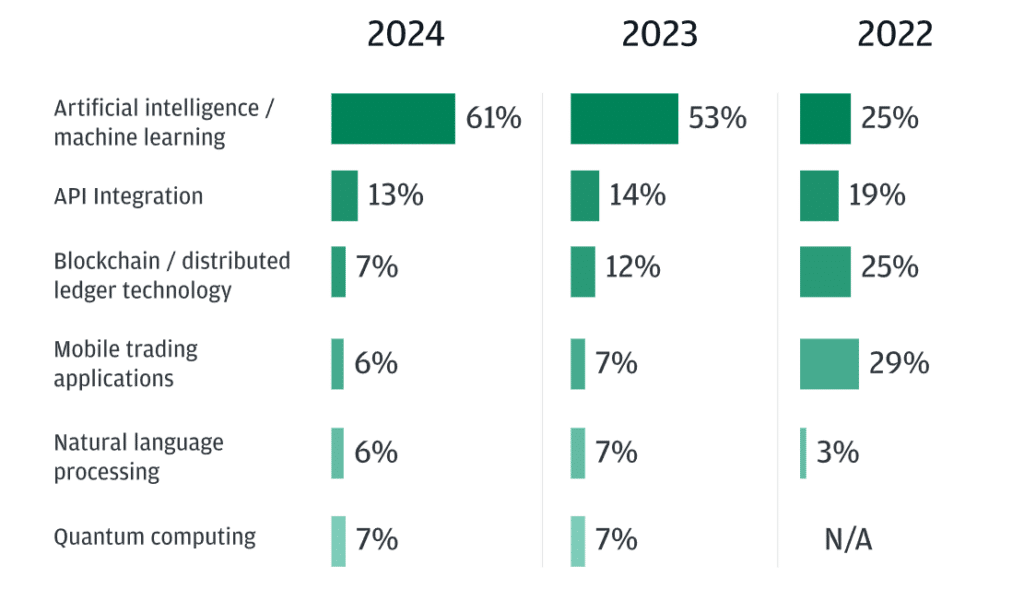 Less than 8% of institutional traders believe in blockchain, JPMorgan says - 2
