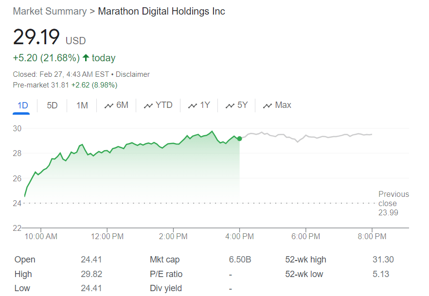 Bitcoin miner Marathon's stock jumps 20% ahead of Q4 earnings report - 2
