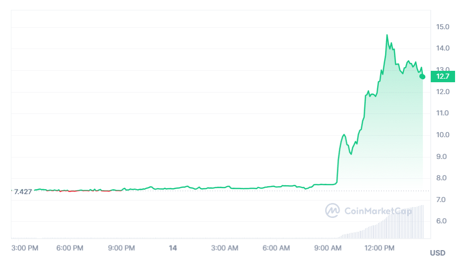 PROM soars 90% following DWF Labs' CEO investment announcement - 2