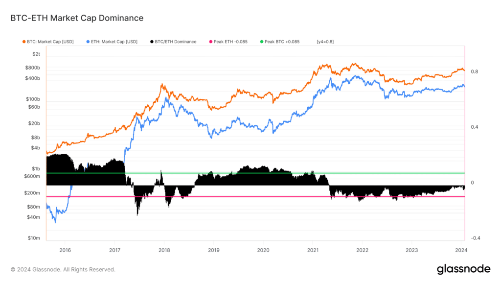 The flippening debate: can Ethereum surpass Bitcoin? - 6