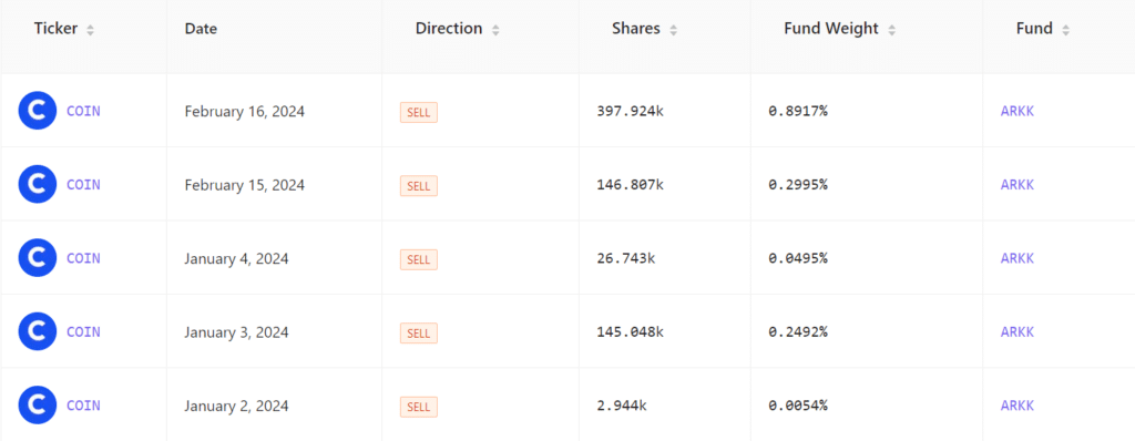 ARK Invest offloads nearly $100m in Coinbase shares despite reassuring that platform 'executing brilliantly' - 2