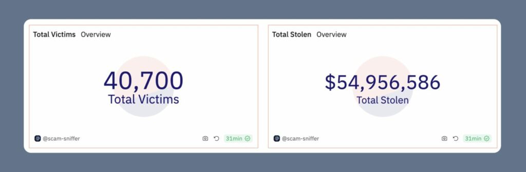 Scammers pilfered $55m from 40k victims in January alone, data shows - 2