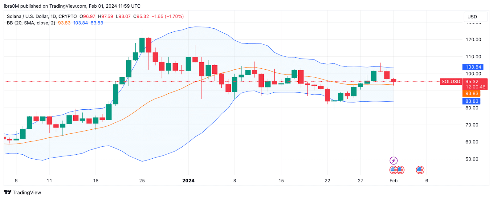 Solana (SOL) Price Forecast February 2024 