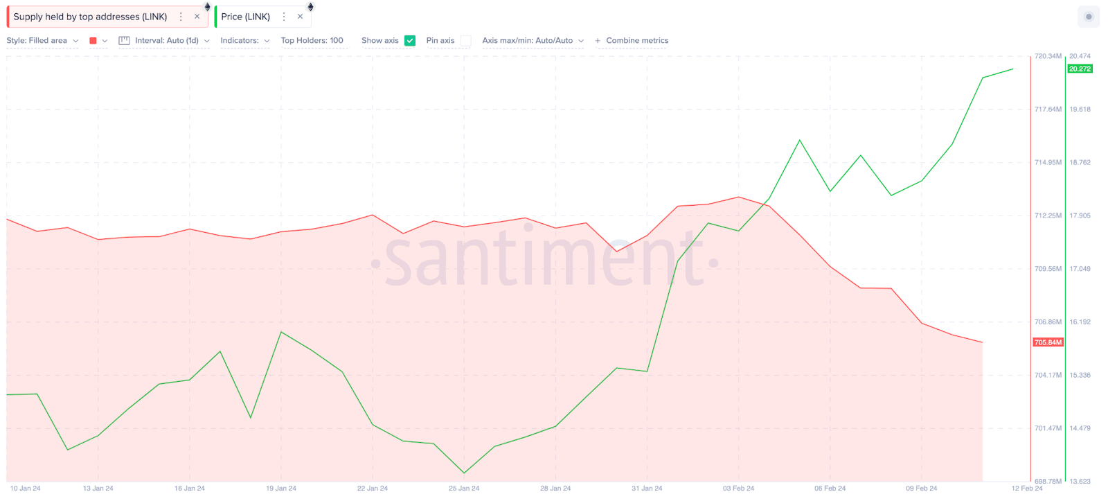 Chainlink (LINK) Balances Held by Top 100 Whales Balances vs. Price