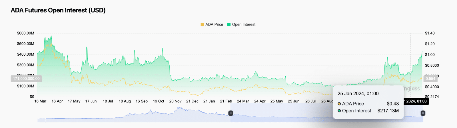 Cardano price reclaims $0.60 as open interest doubles in 21 days  - 2