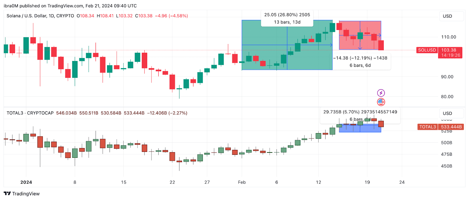 Is Ethereum's rally driving Solana's price to $150?  - 2