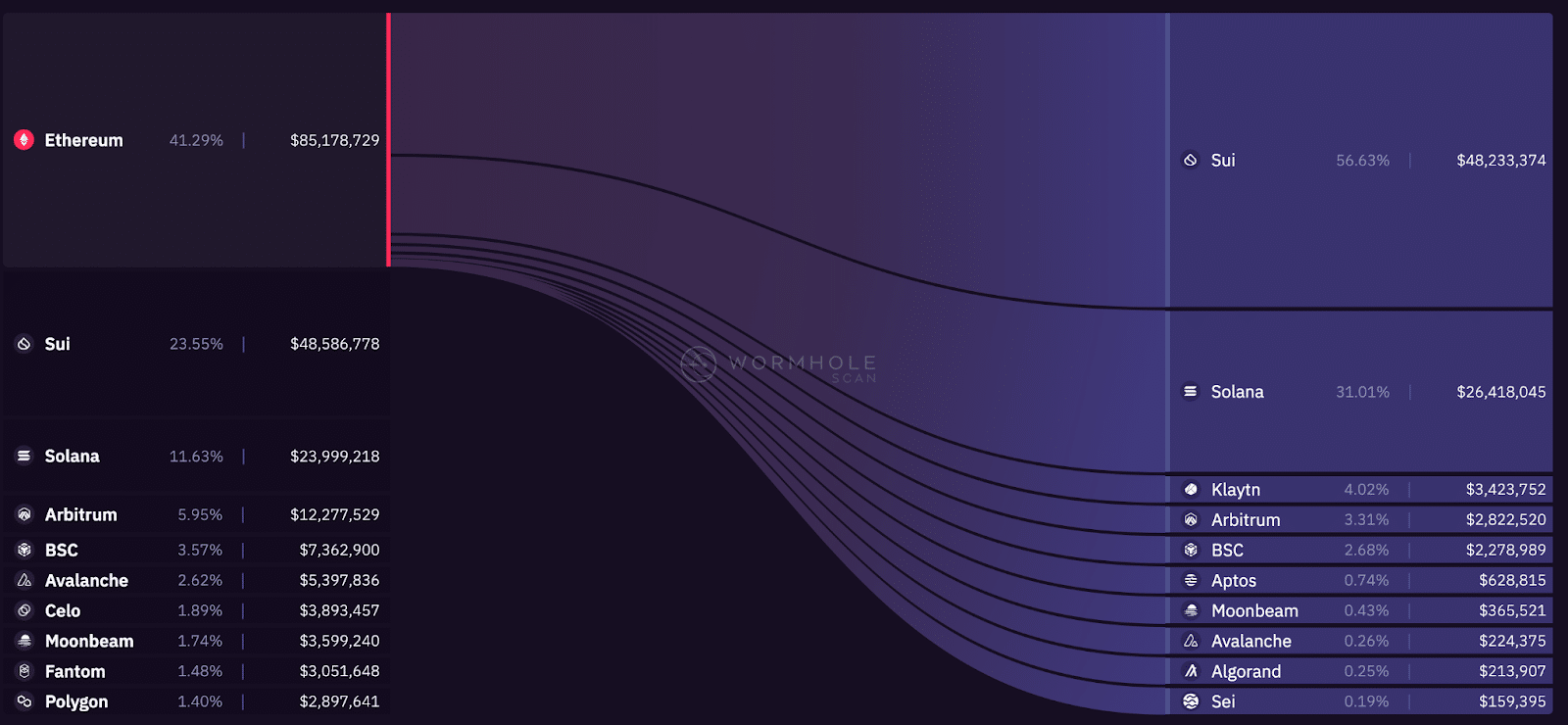 Fund Outflows Ethereum (ETH) to Solana (SOL), Feb 13 - Feb 21 