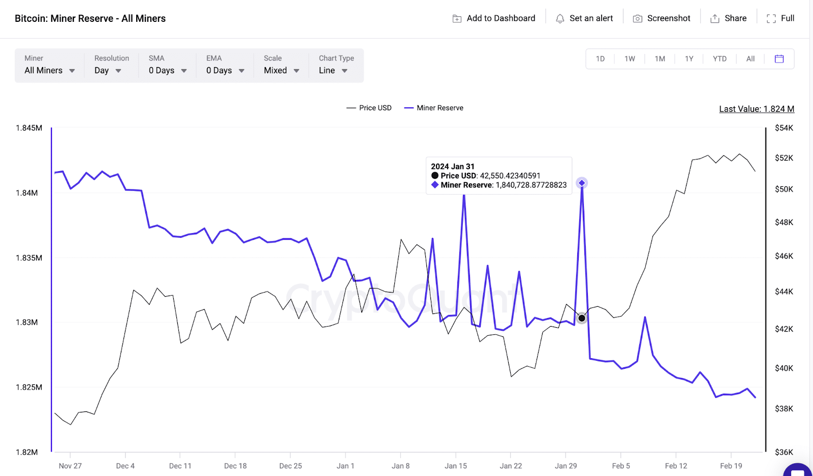 Bitcoin (BTC) miners cut reserves by 160,000 BTC (~$8.2 billion) between Jan. 31 to Feb. 22, 2024 